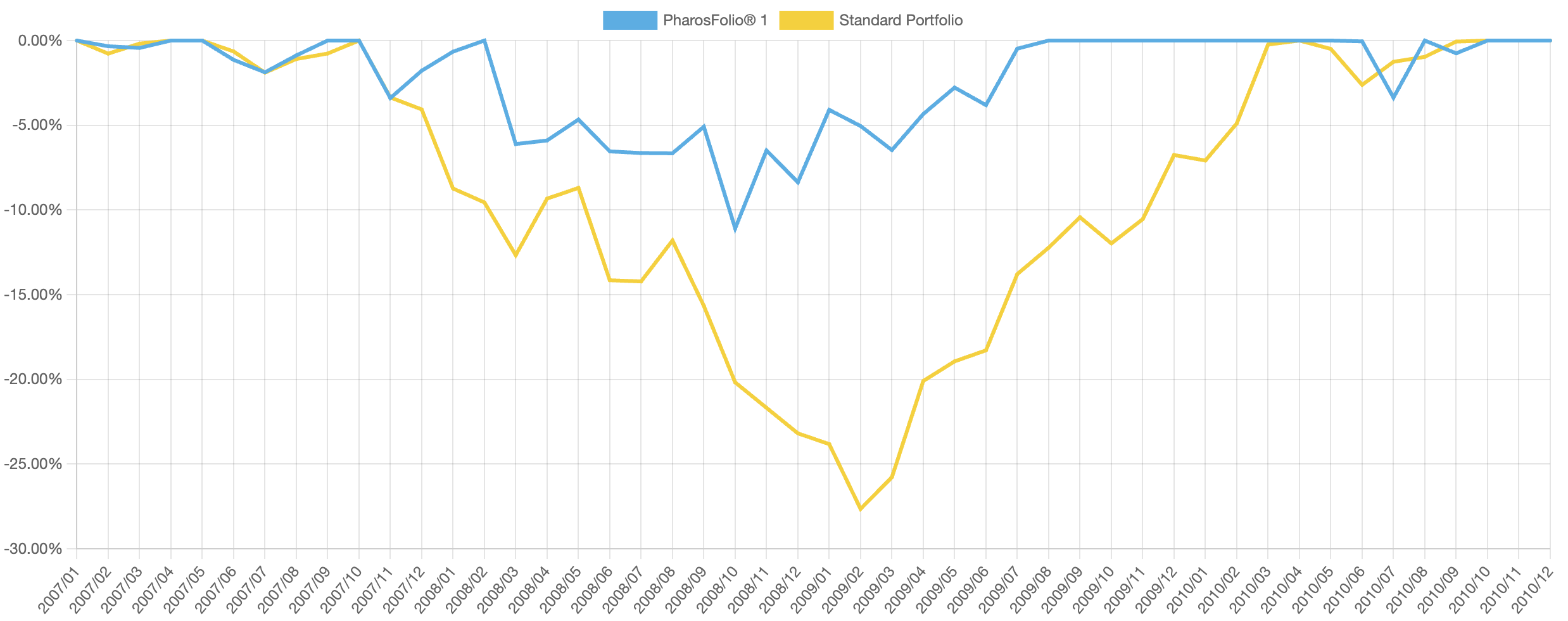 Drawdown comparison: PharosFolio® (risk level M) vs 60/40 during the 2008 financial crisis